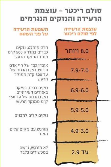 סולם ריכטר – עוצמת הרעידה והנזקים הנגרמים